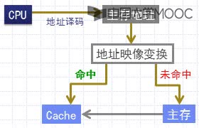 [8.3.2]--Cache的訪問(wèn)機(jī)制