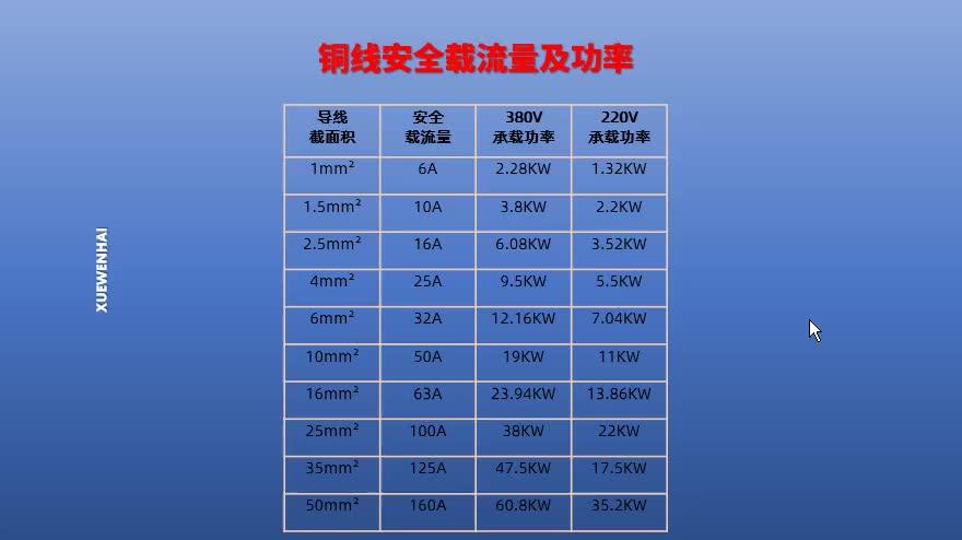 铜线安全载流量及三相和单相负载功率，总结好了大家赶紧收藏吧！