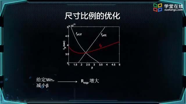 [5.1.5]--反相器延时的设计准则_clip002