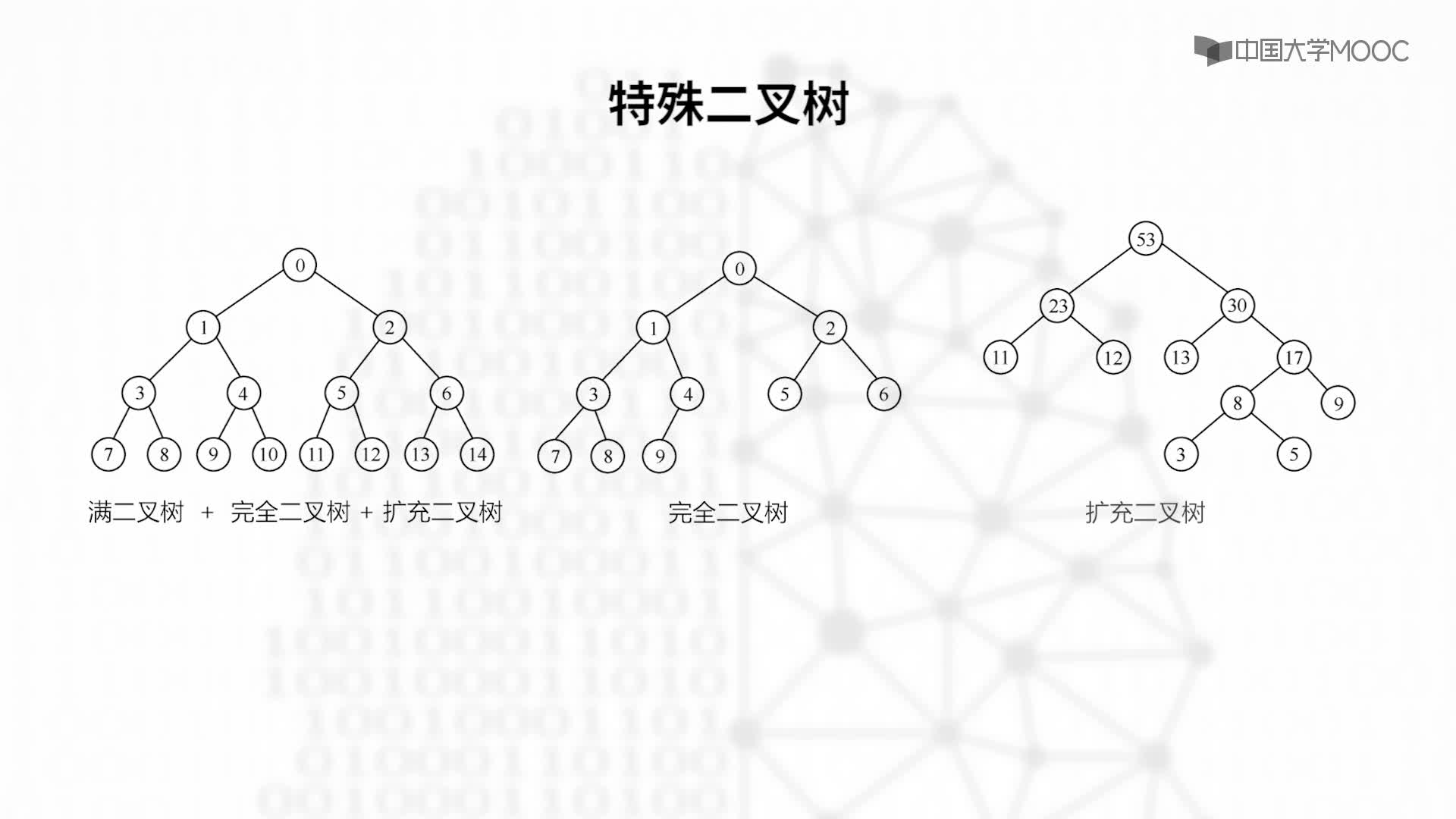 结构数据：5.2.2 特殊二叉树-教学视频(2)#结构数据 