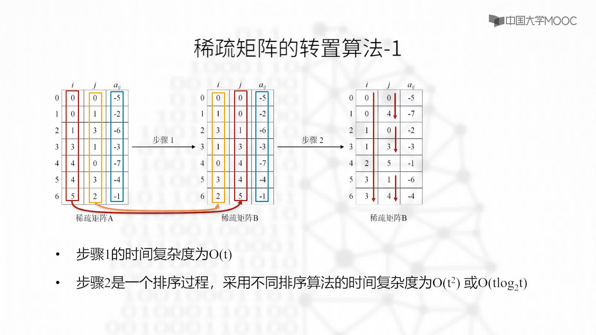 结构数据：4.3.2 稀疏矩阵的两个转置算法-教学视频(2)#结构数据 