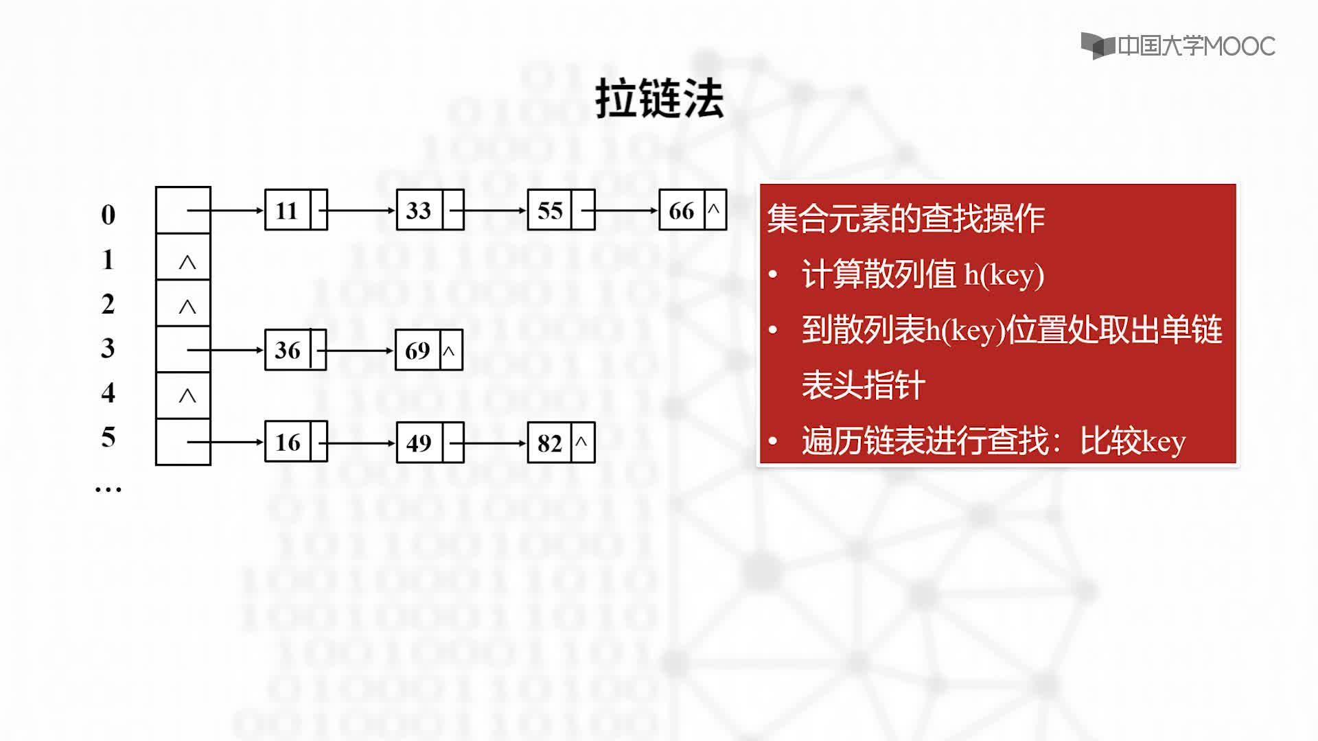 结构数据：8.3.1 拉链法-教学视频(2)#结构数据 