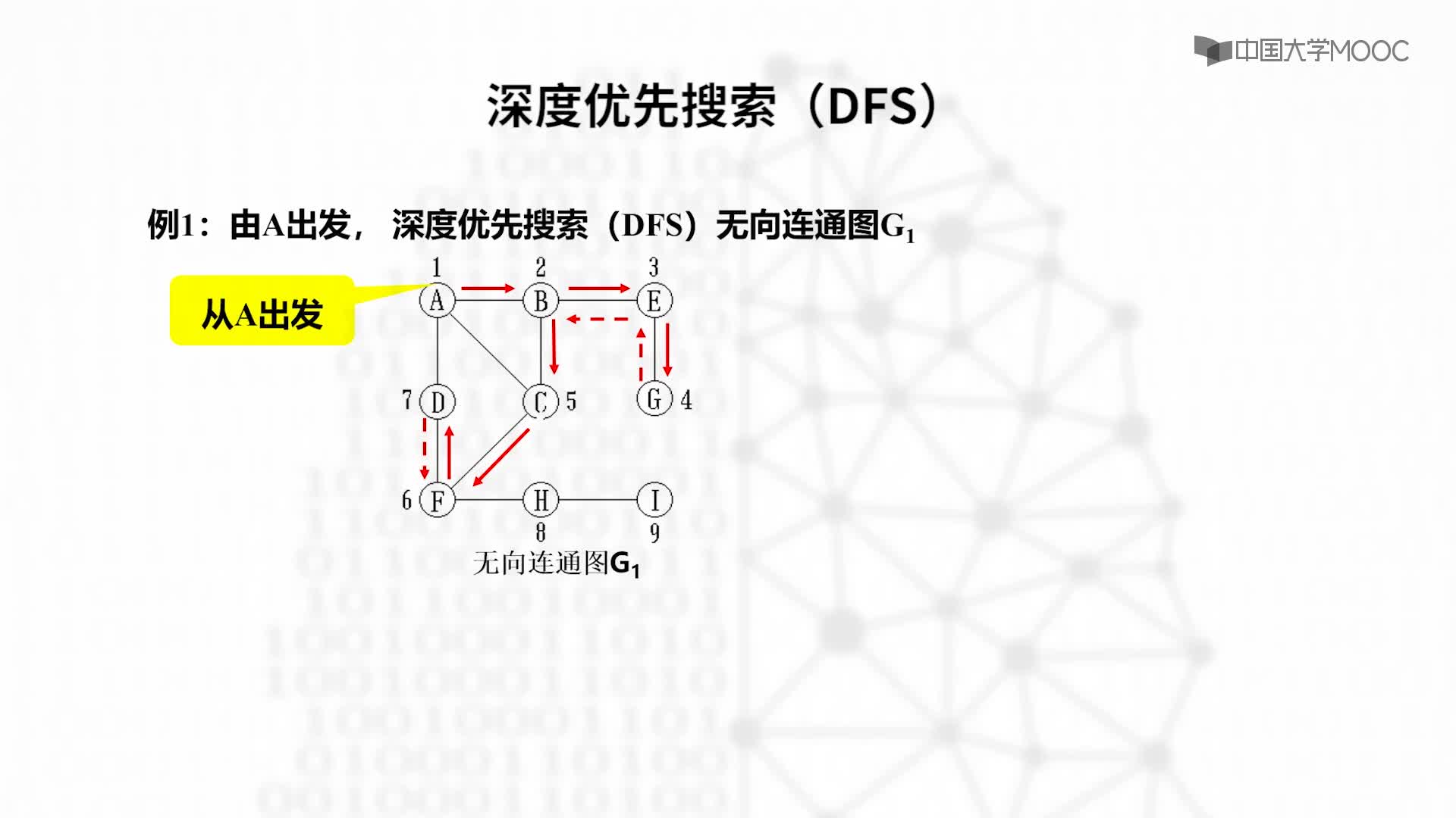 结构数据：9.3.1 图的深度优先遍历-教学视频(2)#结构数据 