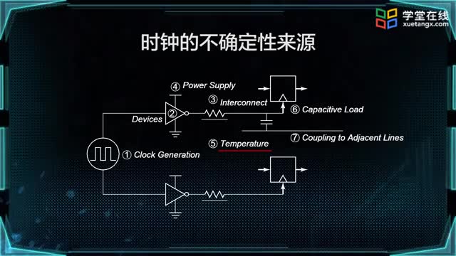 [12.2.3]--时钟偏差和抖动的来源_clip002