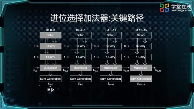 [13.2.6]--进位选择加法器_clip002