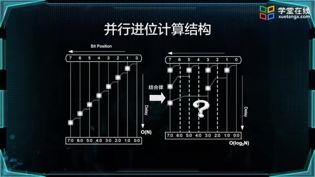 [13.2.8]--树形加法器_clip003