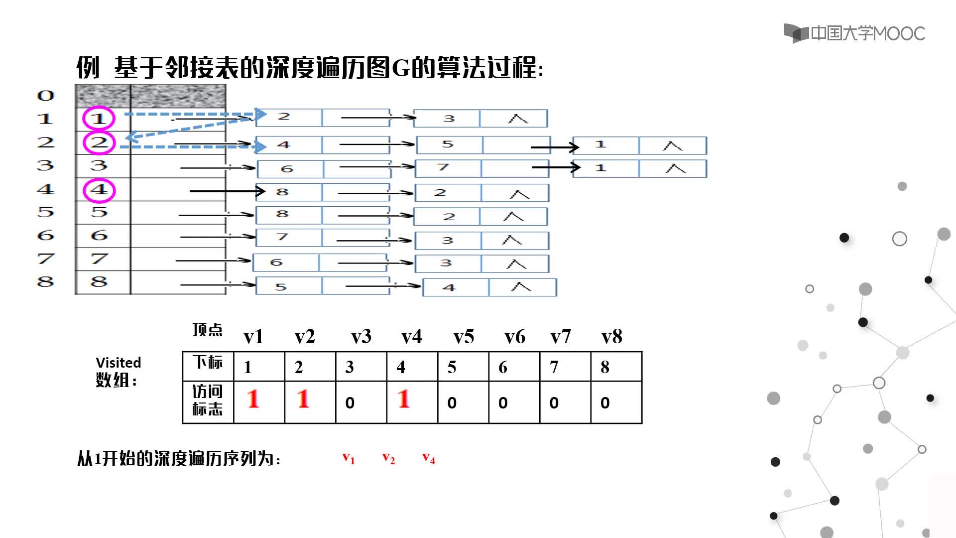 數(shù)據(jù)結(jié)構(gòu)：6.3圖的深度遍歷視頻(2)#結(jié)構(gòu)數(shù)據(jù) 