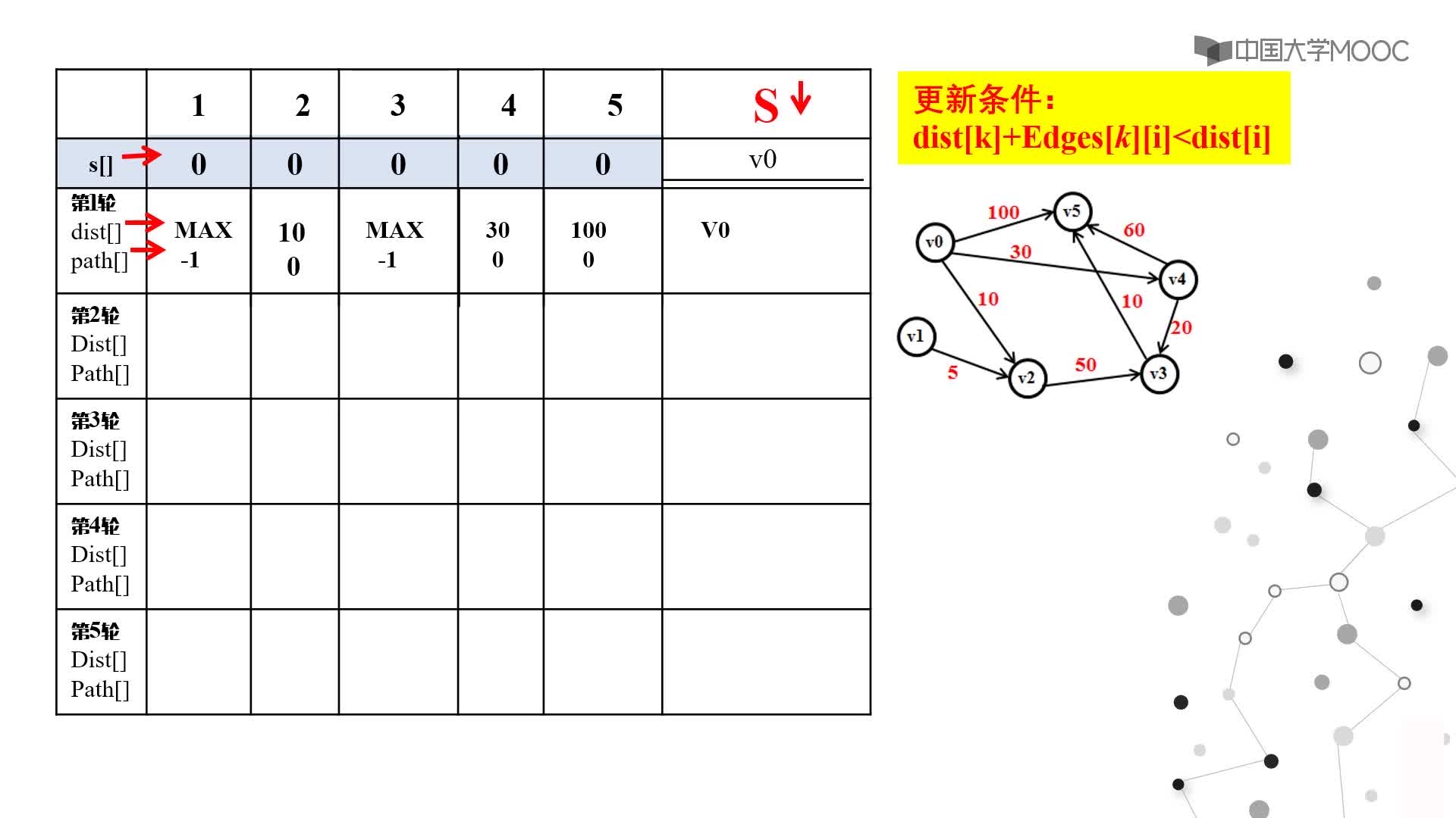 數(shù)據(jù)結(jié)構(gòu)：6.7單源最短路徑-Dijkstra算法視頻(3)#結(jié)構(gòu)數(shù)據(jù) 