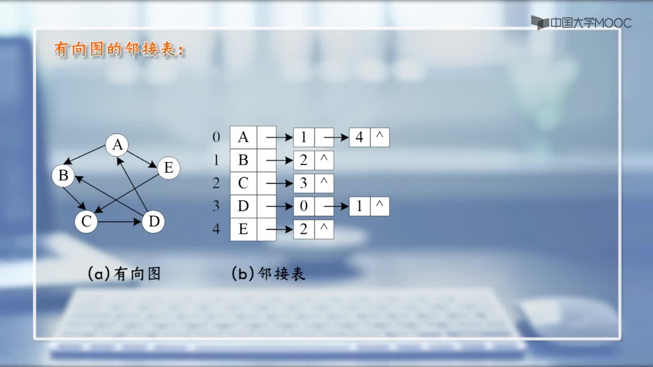 數據結構：7.1.2鄰接表(2)#結構數據 