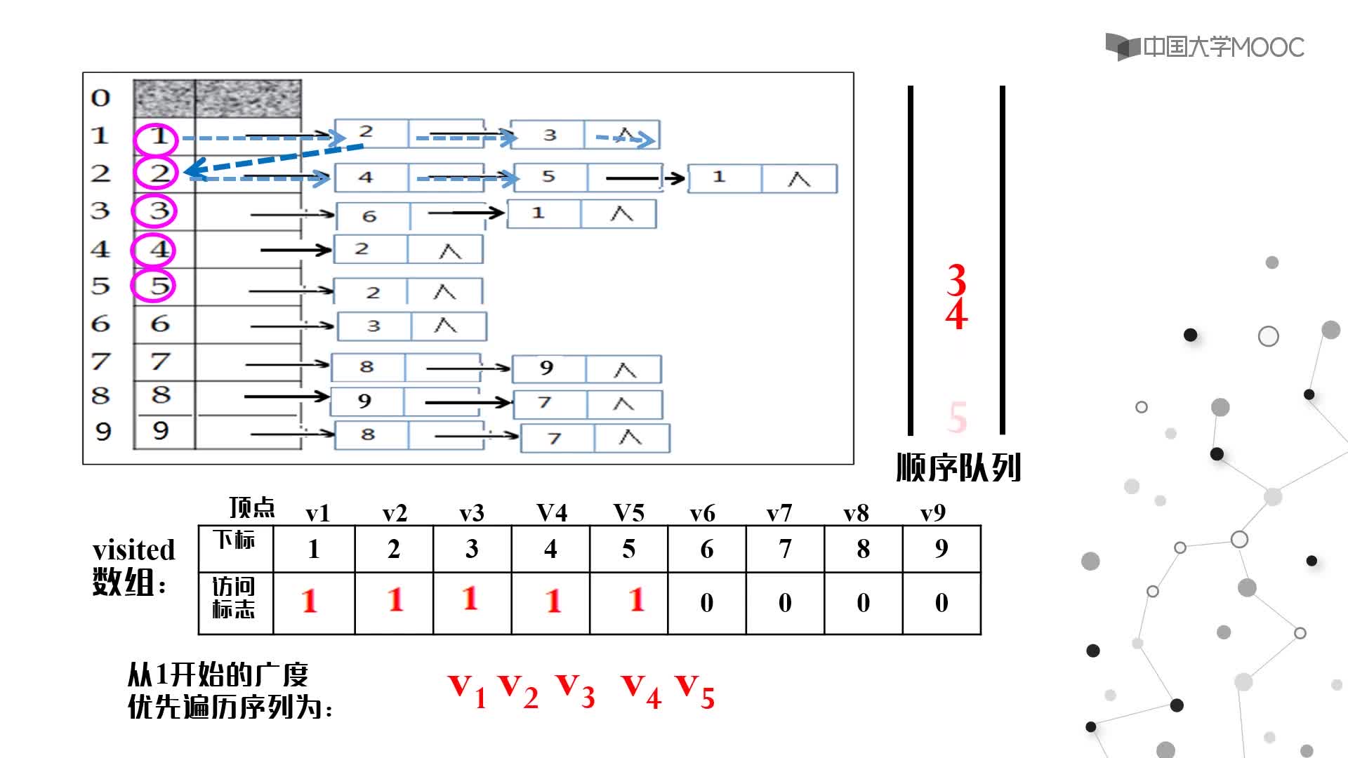 數據結構：6.4圖的廣度遍歷視頻(2)#結構數據 