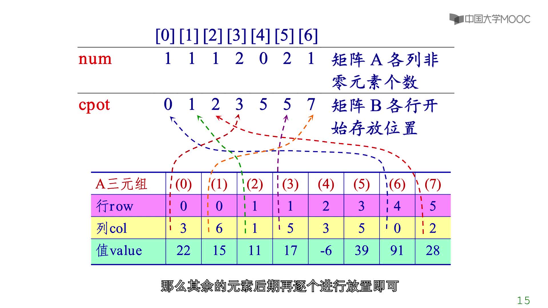 數據結構：第5章數組和廣義表第3講-稀疏矩陣的壓縮存儲(3)#結構數據 