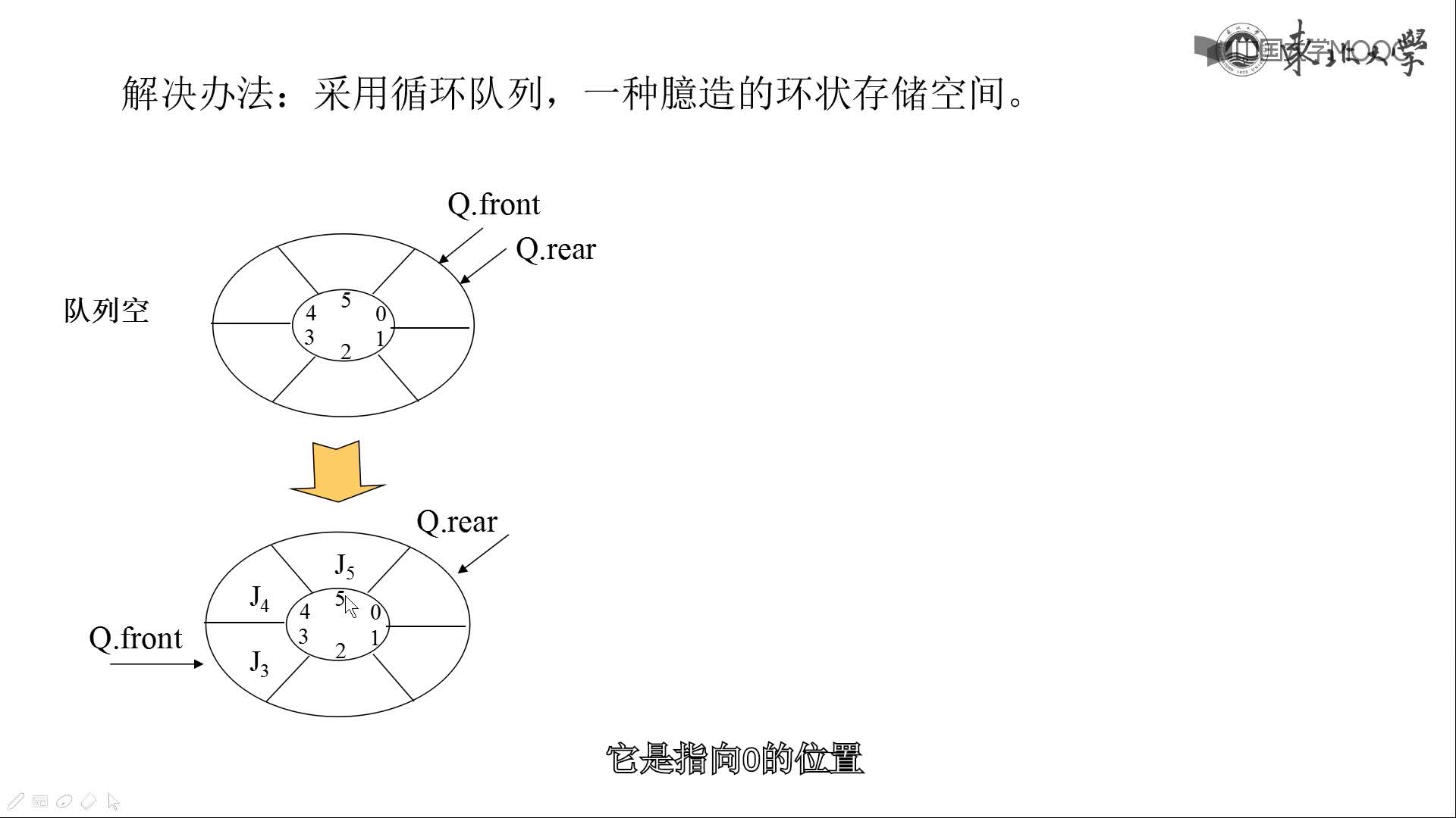 结构数据：队列(3)#结构数据 