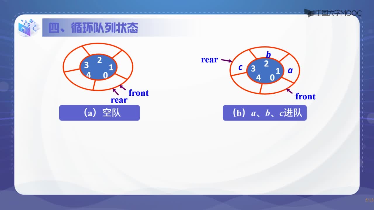 數據結構：3.2.2順序隊列(2)#結構數據 