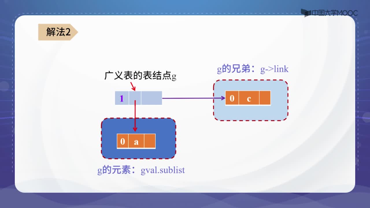 數(shù)據(jù)結(jié)構(gòu)：4.3 廣義表-授課視頻(2)#結(jié)構(gòu)數(shù)據(jù) 