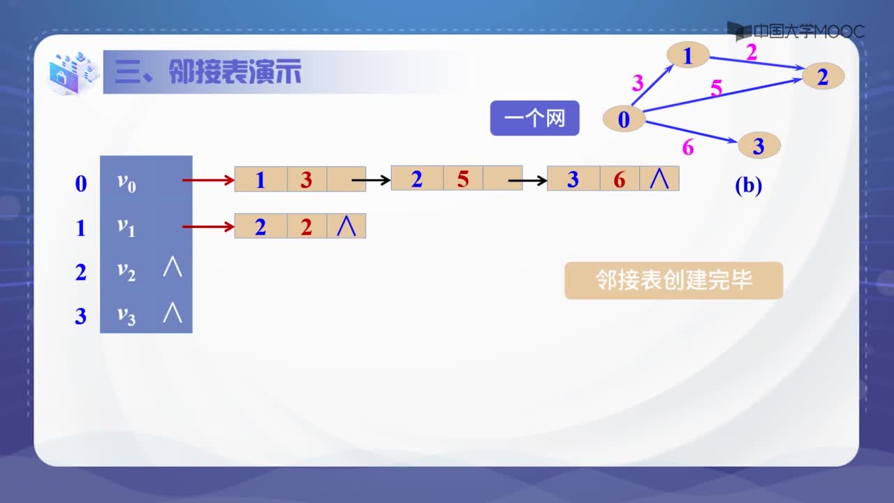 數(shù)據(jù)結(jié)構(gòu)：6.2.2 鄰接表-授課視頻(2)#結(jié)構(gòu)數(shù)據(jù) 