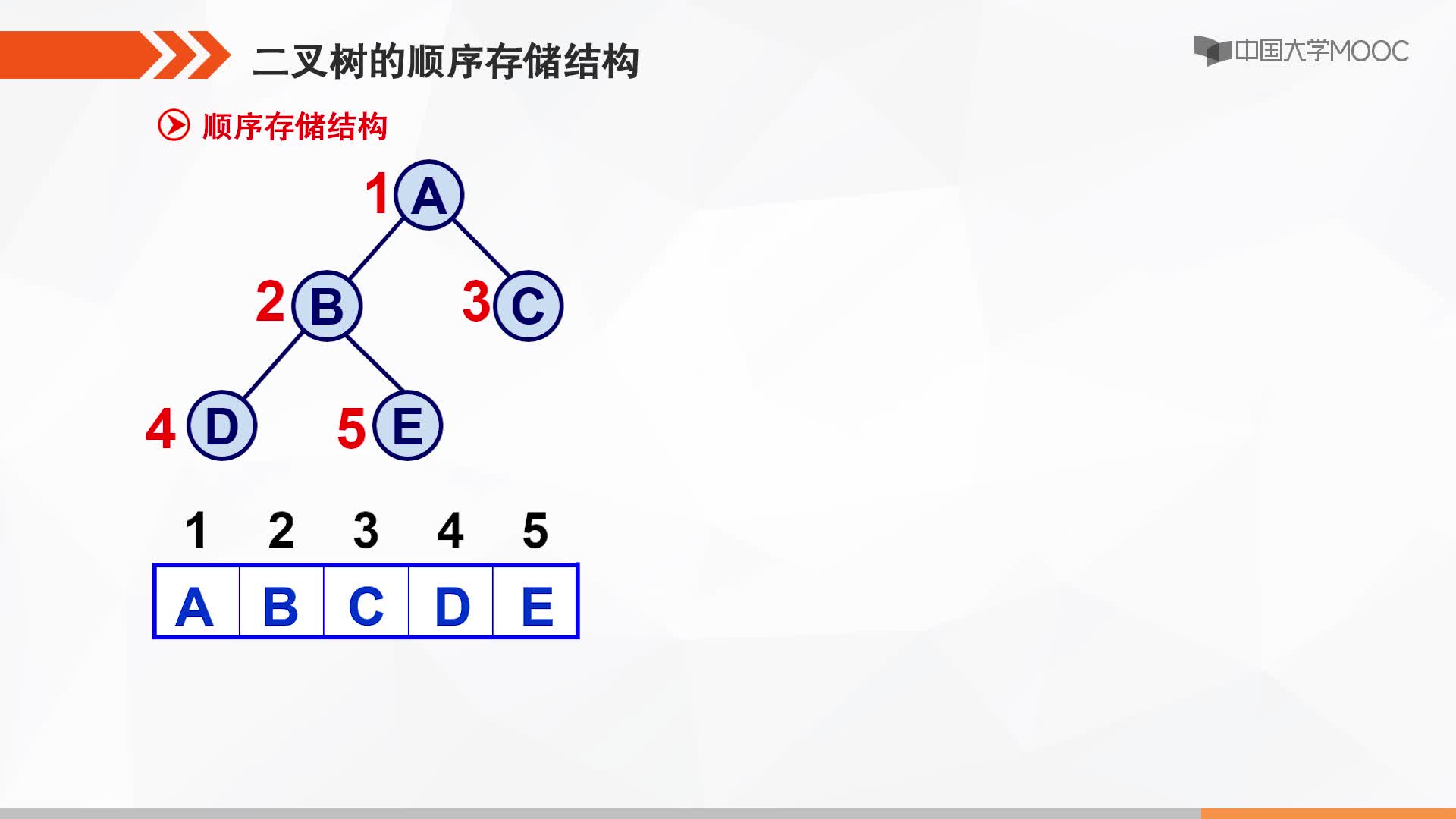 数据结构：二叉树的顺序存储(2)#结构数据 