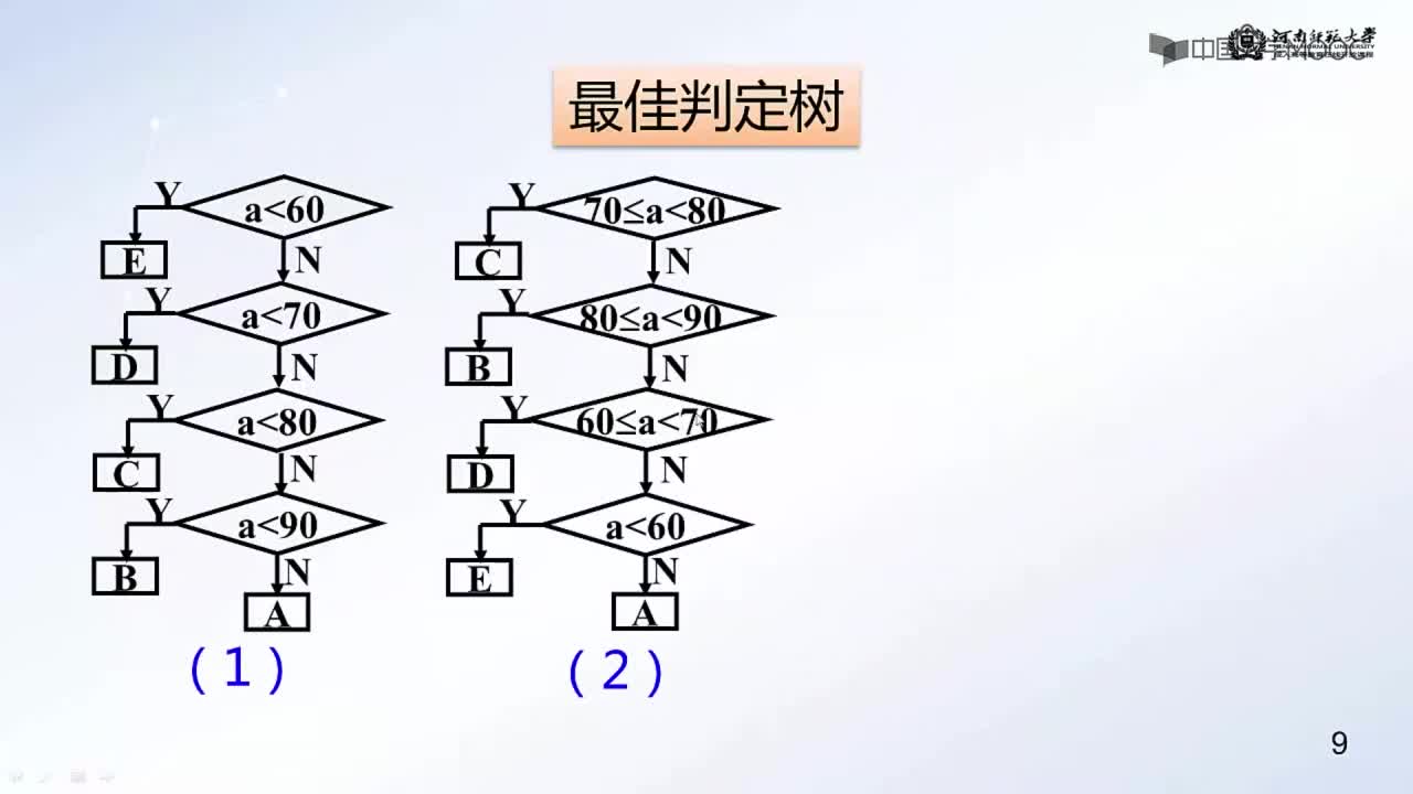 数据结构：哈夫曼树及其应用（一）(2)#结构数据 