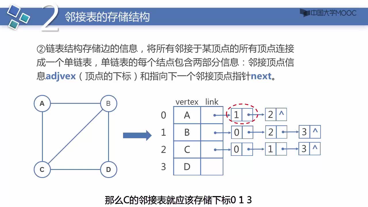 數據結構：圖的鄰接表表示法(2)#結構數據 