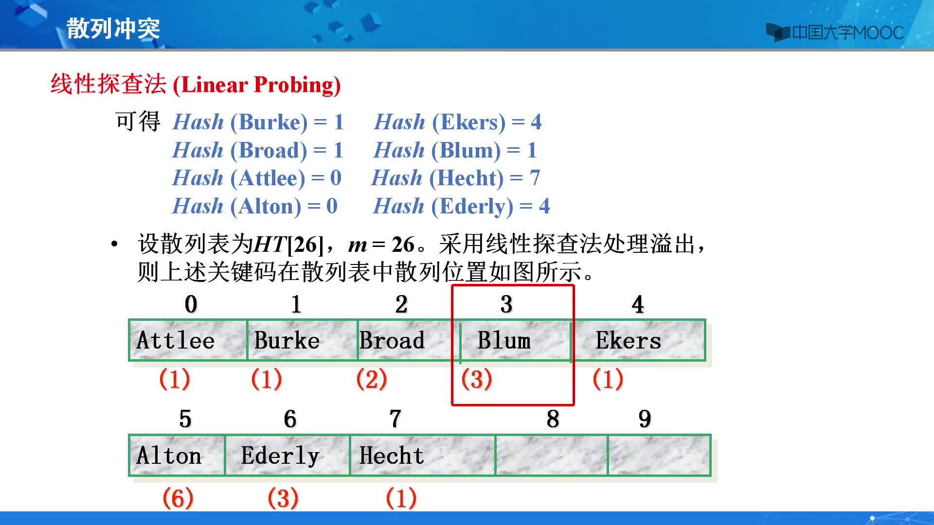 数据结构：散列查找（二）(2)#结构数据 