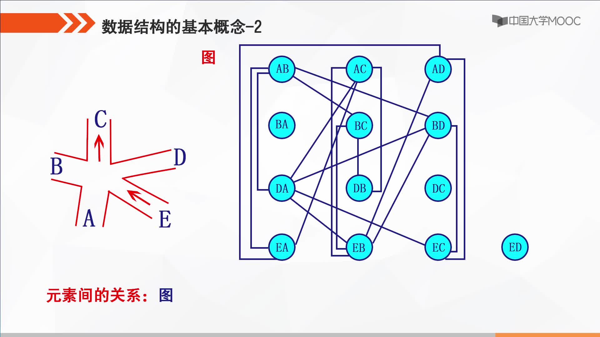 数据结构：数据结构的基本概念-2(2)#结构数据 