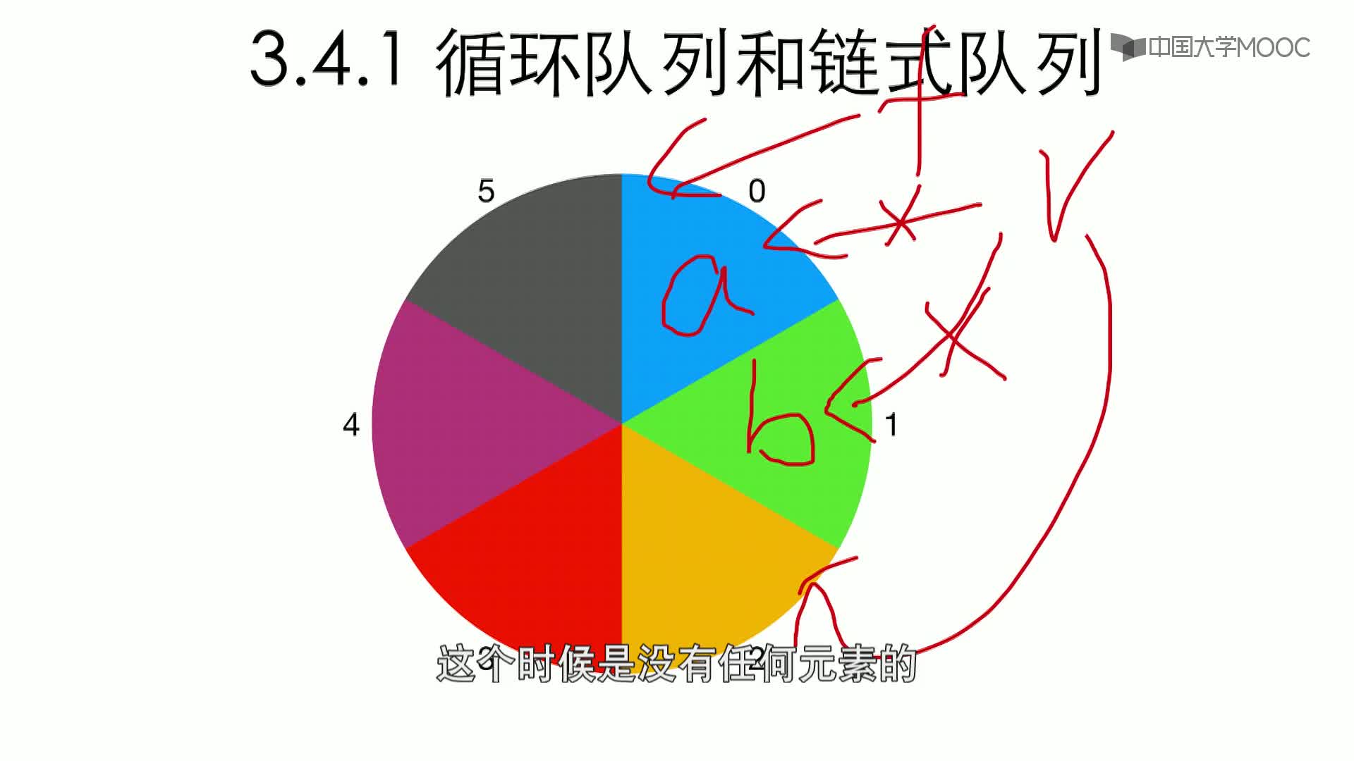 数据结构与算法：3.4.1 循环队列和链式队列-1-顺序(2)#结构数据 