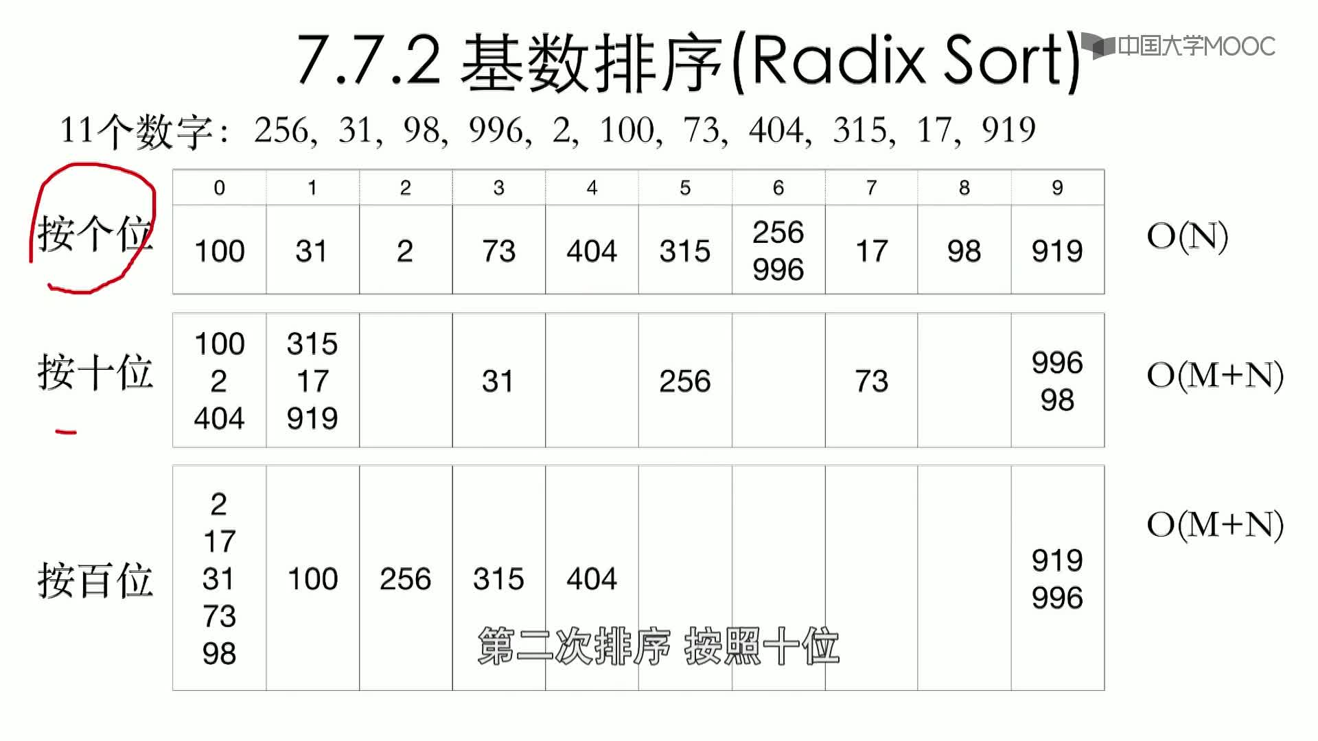 數據結構與算法：7.7.2 基數排序(2)#結構數據 