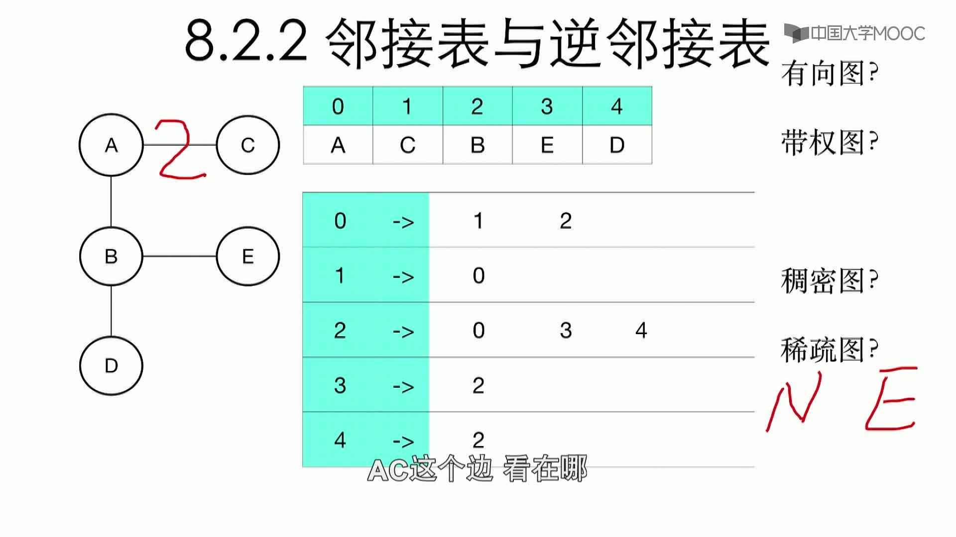 數據結構與算法：8.2.2 鄰接表(2)#結構數據 