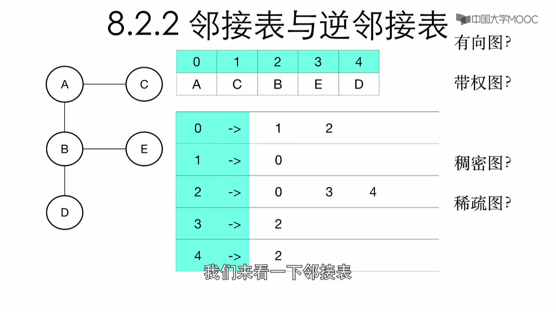 數據結構與算法：8.2.2 鄰接表(1)#結構數據 