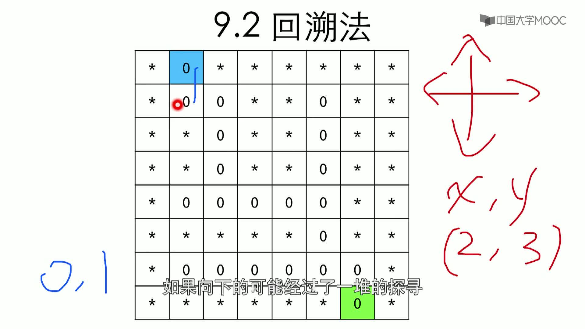 數據結構與算法：9.2 回溯法-2-迷宮問題概述(2)#結構數據 