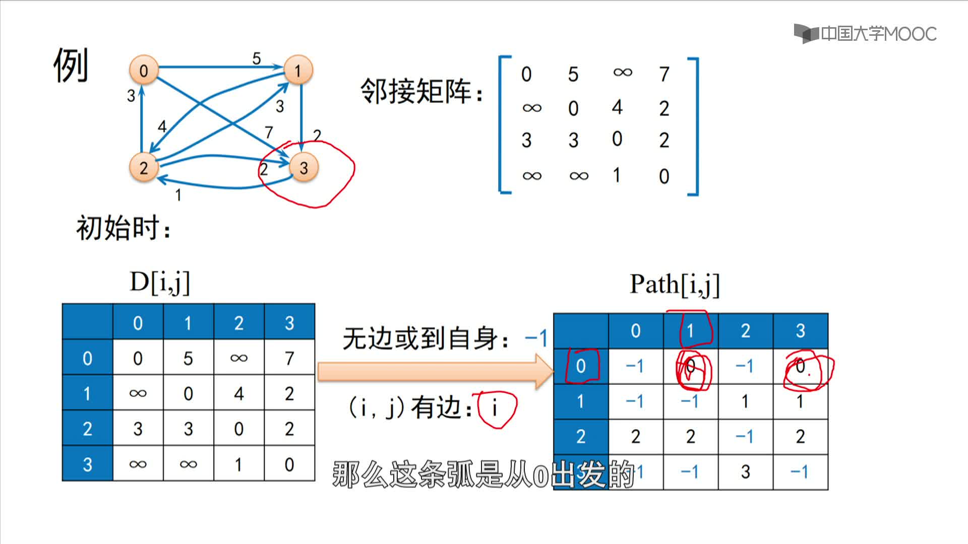 數據結構與算法：9.4 動態規劃法-3-Floyd法算法詳解（王卓）(2)#結構數據 