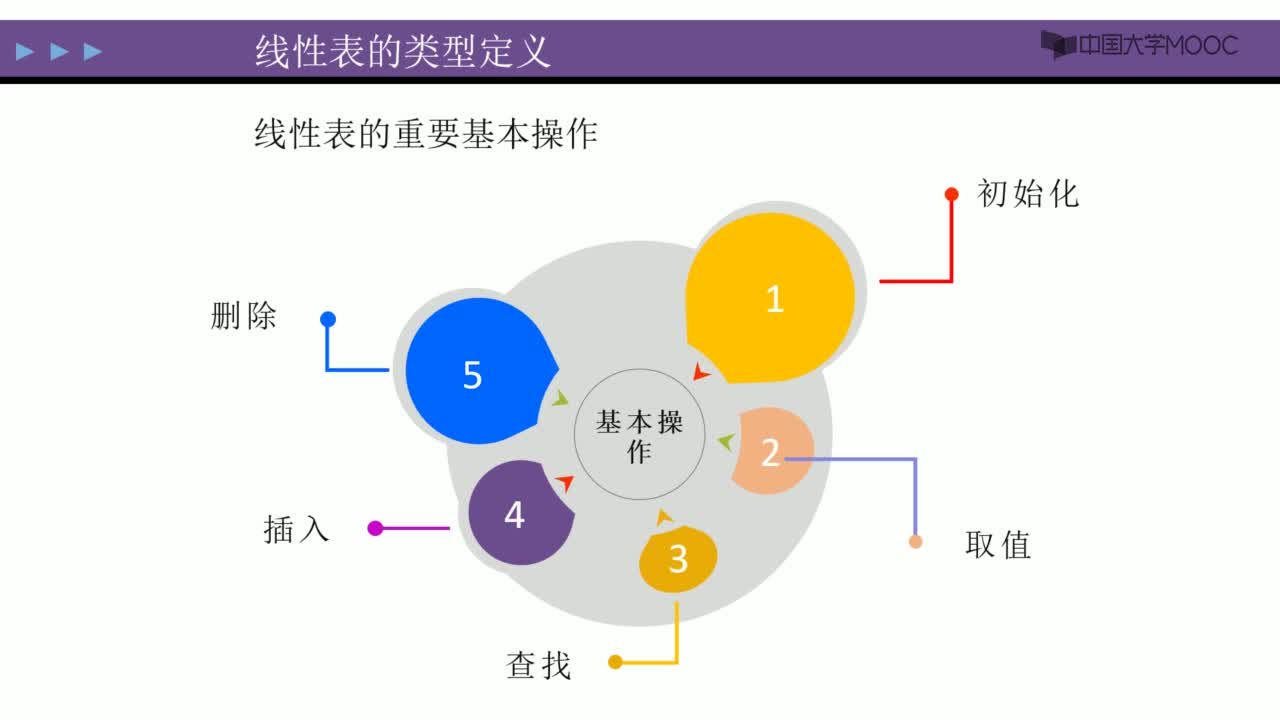 數據結構：線性表的類型定義 視頻(2)#結構數據 