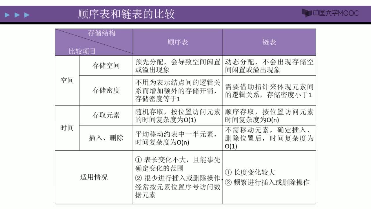 數據結構：順序表和鏈表的比較 視頻(2)#結構數據 