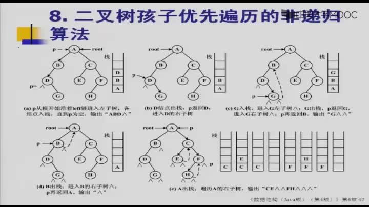 數據結構：170_6.1.3 二叉鏈表實現 8.孩子優先遍歷的非遞歸算法(1)(1)#結構數據 