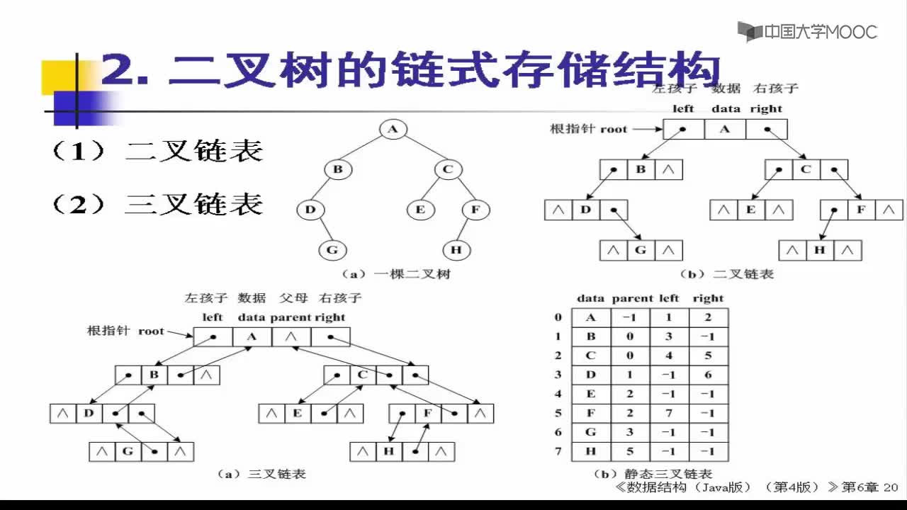 數據結構：152_6.1.3 二叉鏈表實現 1.~5.遍歷(1)(1)#結構數據 