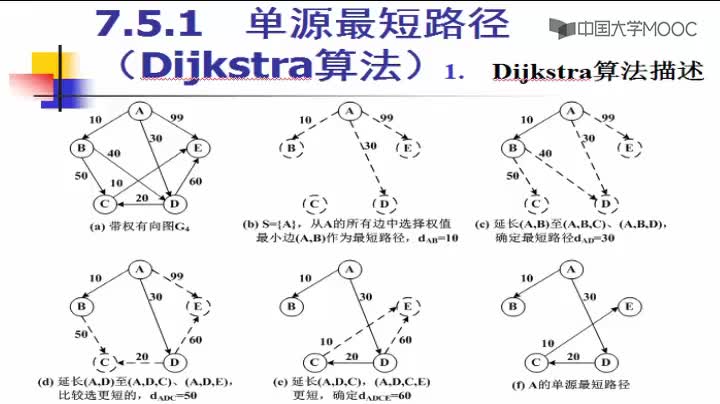 數據結構：234_7.5.1 單源最短路徑(1)(1)#結構數據 