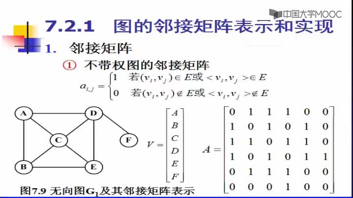 數(shù)據(jù)結(jié)構(gòu)：203_7.2.1 圖的鄰接矩陣(1)(1)#結(jié)構(gòu)數(shù)據(jù) 