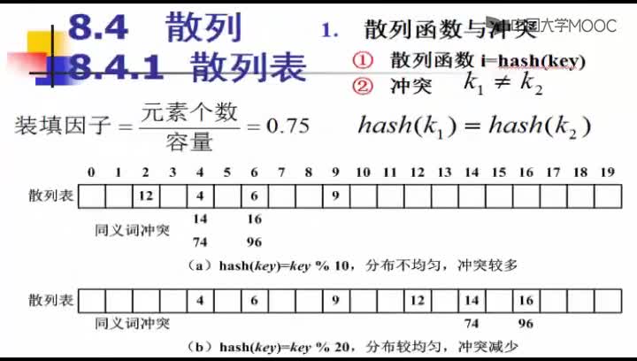 數據結構：258_8.3 散列(1)(1)#結構數據 