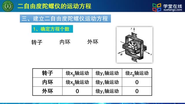 [2.3.2]--2.3.2二自由度陀螺仪运动方程_clip002