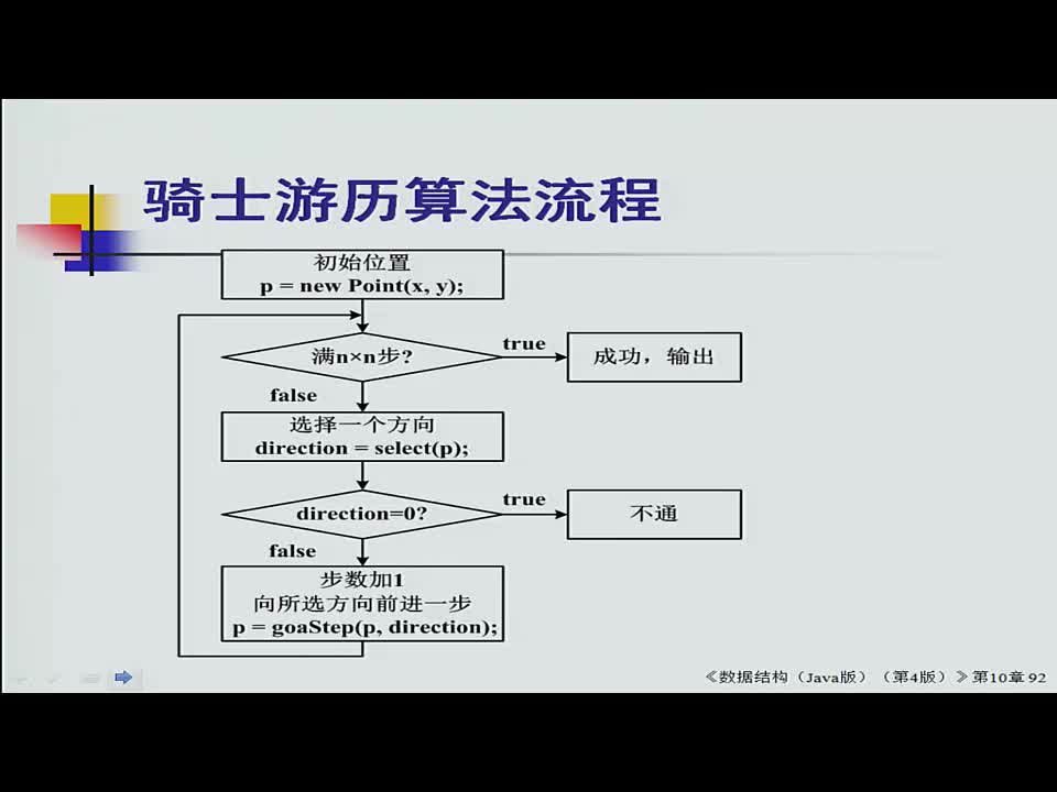 數(shù)據(jù)結(jié)構(gòu)：359_10.3.4 回溯法(3)(3)#結(jié)構(gòu)數(shù)據(jù) 