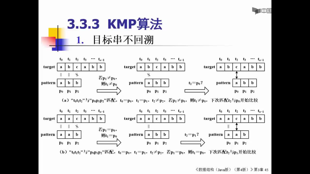 數據結構：86_3.3.3 KMP算法(1)(1)#結構數據 