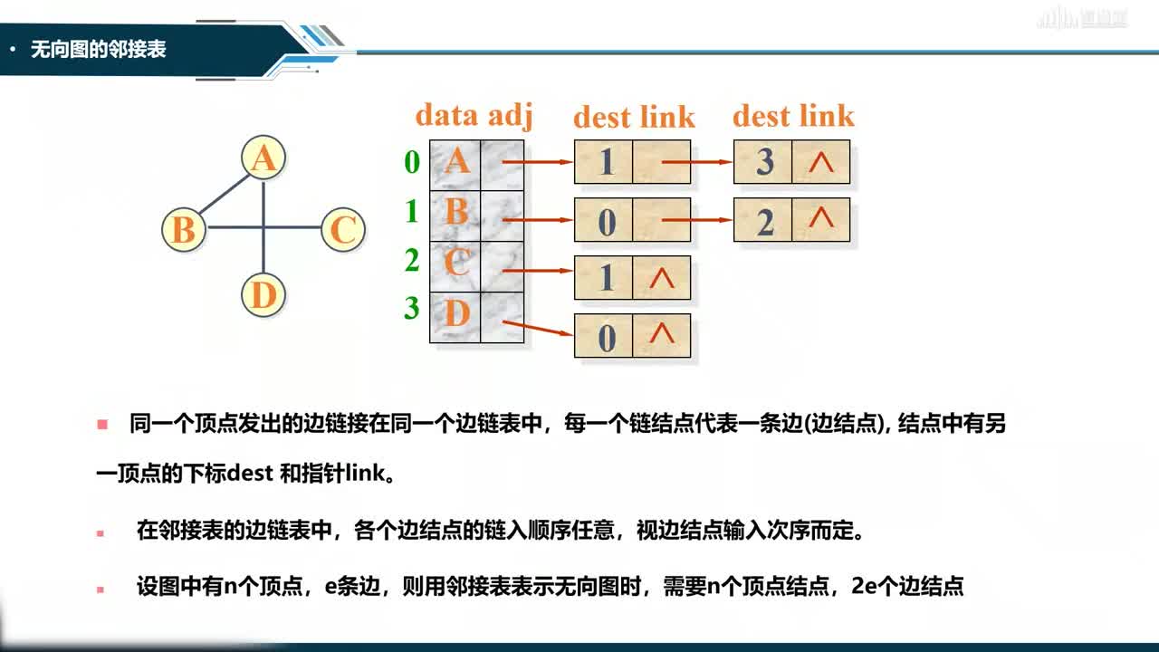 數據結構與分析：[7.2]--圖的存儲結構(2)#硬聲創作季 