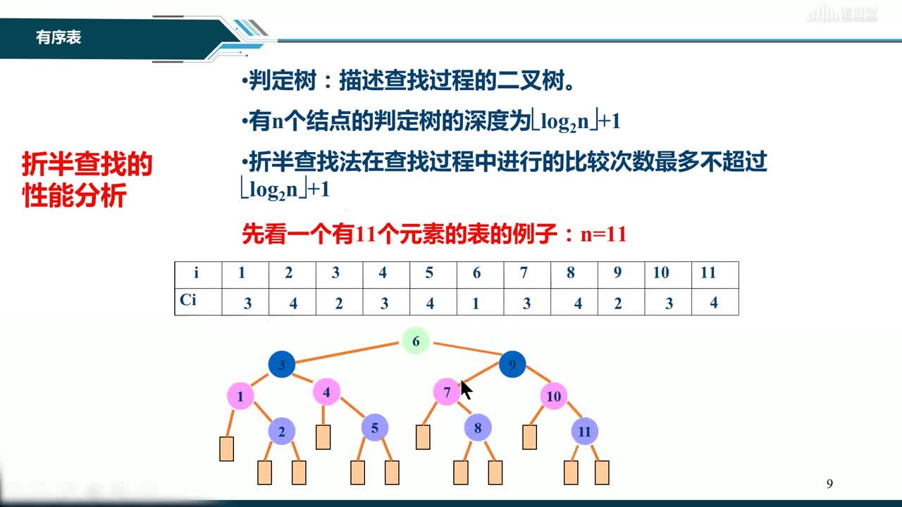 數(shù)據(jù)結(jié)構(gòu)與分析：[8.2.2]--有序查找表(3)#硬聲創(chuàng)作季 