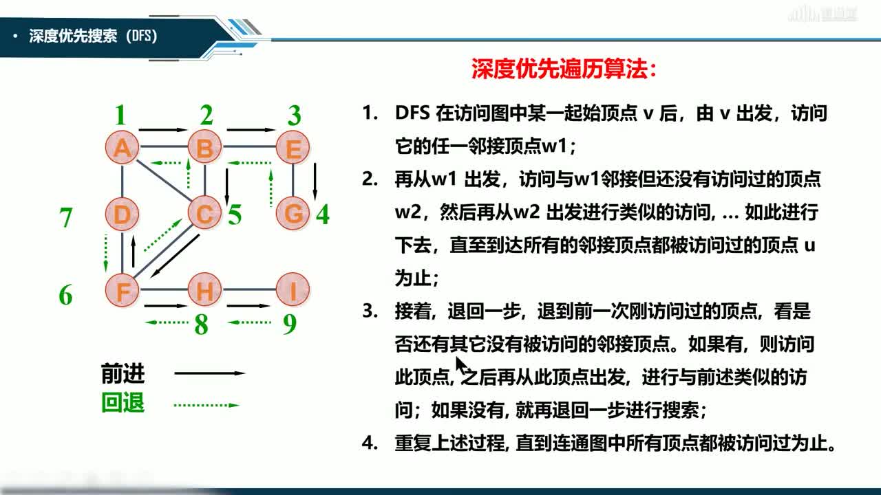 數(shù)據(jù)結(jié)構(gòu)與分析：[7.3]--圖的遍歷(2)#硬聲創(chuàng)作季 