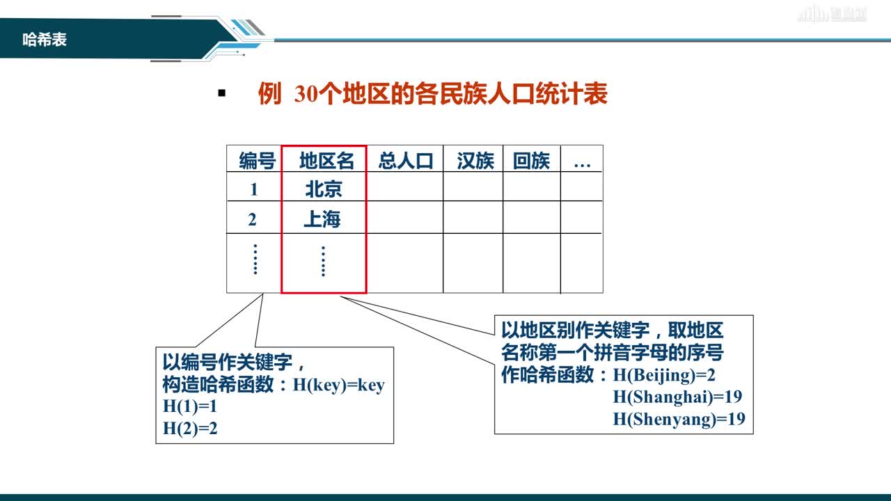 數據結構與分析：[8.4]--哈希表(2)#硬聲創作季 