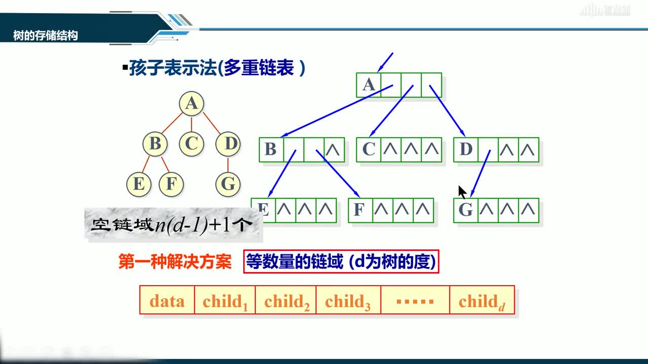 數據結構與分析：[6.7]--樹的存儲結構(2)#硬聲創作季 