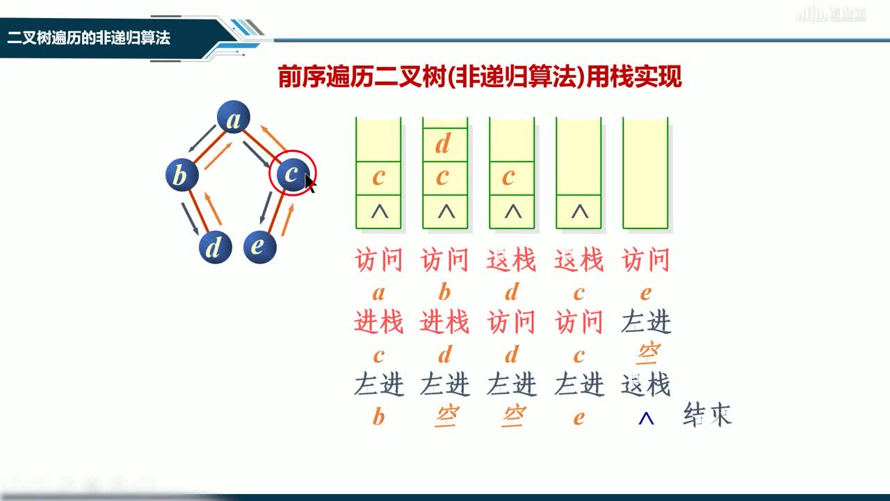 數(shù)據(jù)結構與分析：[6.6]--二叉樹遍歷的非遞歸算法(2)#硬聲創(chuàng)作季 