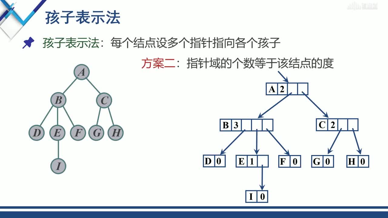 數(shù)據(jù)結(jié)構(gòu)與分析：[7.1.2]--樹的存儲(chǔ)結(jié)構(gòu)(2)#硬聲創(chuàng)作季 