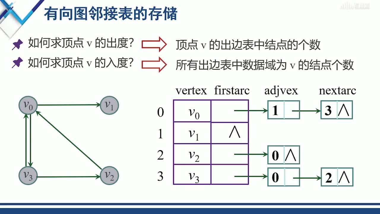 數據結構與分析：[8.2.2]--鄰接表表示法(2)#硬聲創作季 