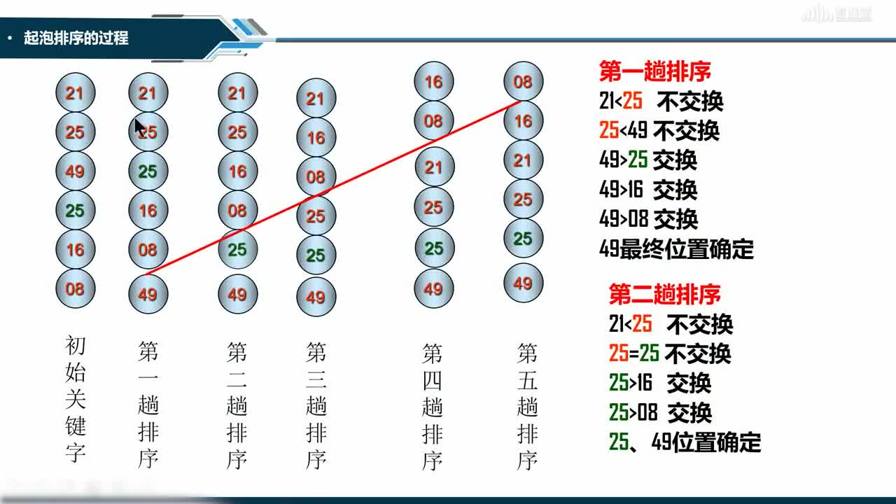 數據結構與分析：[9.3.1]--快速排序（1）(2)#硬聲創作季 