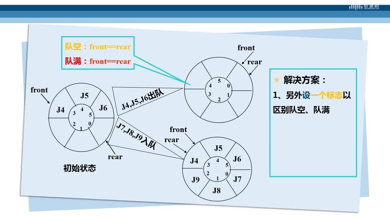 數(shù)據(jù)結(jié)構(gòu)與算法：[4.5]--循環(huán)隊(duì)列(2)#硬聲創(chuàng)作季 